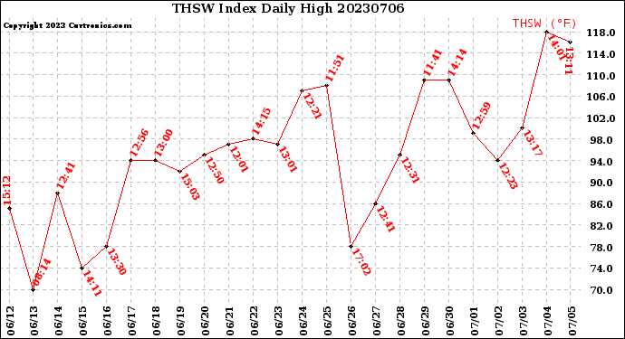Milwaukee Weather THSW Index<br>Daily High