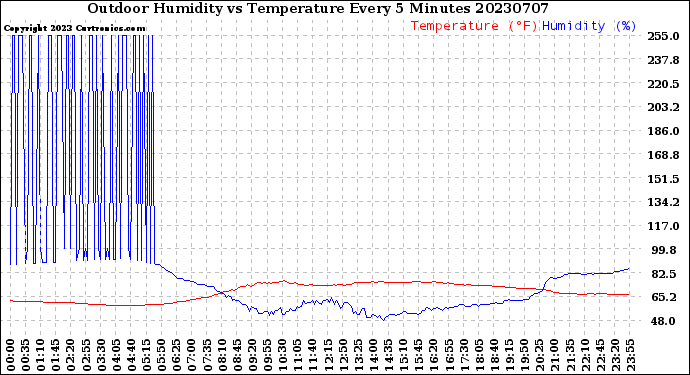 Milwaukee Weather Outdoor Humidity<br>vs Temperature<br>Every 5 Minutes