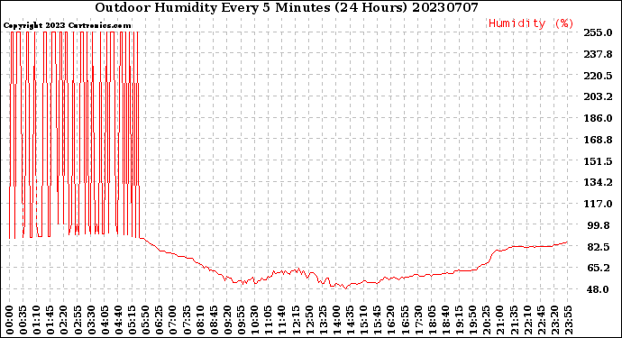Milwaukee Weather Outdoor Humidity<br>Every 5 Minutes<br>(24 Hours)