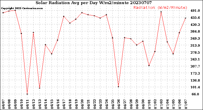 Milwaukee Weather Solar Radiation<br>Avg per Day W/m2/minute