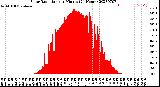 Milwaukee Weather Solar Radiation<br>per Minute<br>(24 Hours)