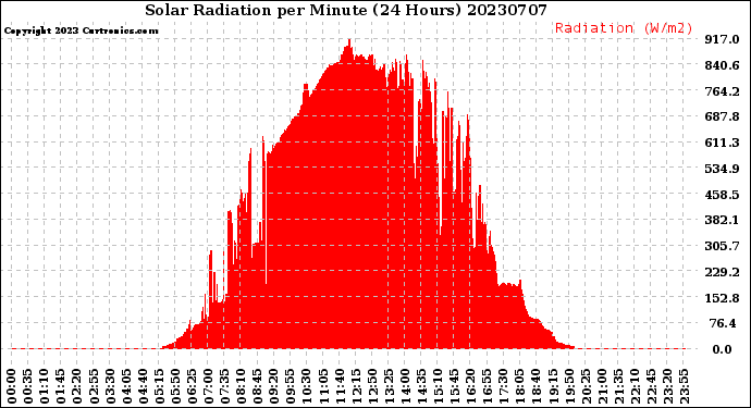 Milwaukee Weather Solar Radiation<br>per Minute<br>(24 Hours)