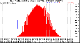 Milwaukee Weather Solar Radiation<br>& Day Average<br>per Minute<br>(Today)