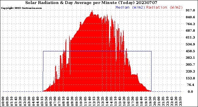 Milwaukee Weather Solar Radiation<br>& Day Average<br>per Minute<br>(Today)