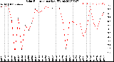 Milwaukee Weather Solar Radiation<br>per Day KW/m2