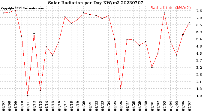 Milwaukee Weather Solar Radiation<br>per Day KW/m2