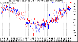 Milwaukee Weather Outdoor Temperature<br>Daily High<br>(Past/Previous Year)