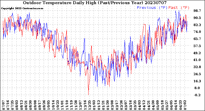 Milwaukee Weather Outdoor Temperature<br>Daily High<br>(Past/Previous Year)