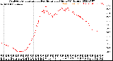 Milwaukee Weather Outdoor Temperature<br>vs Heat Index<br>per Minute<br>(24 Hours)