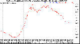 Milwaukee Weather Outdoor Temperature<br>vs Wind Chill<br>per Minute<br>(24 Hours)