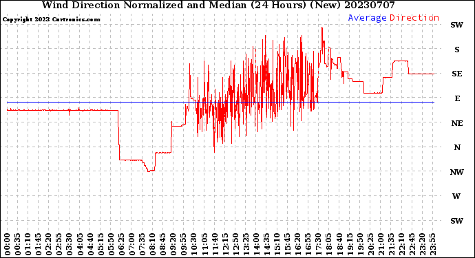 Milwaukee Weather Wind Direction<br>Normalized and Median<br>(24 Hours) (New)