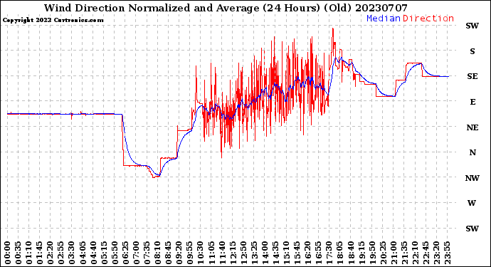 Milwaukee Weather Wind Direction<br>Normalized and Average<br>(24 Hours) (Old)