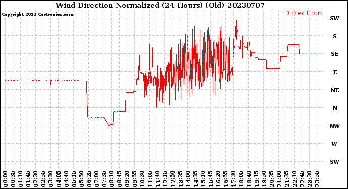 Milwaukee Weather Wind Direction<br>Normalized<br>(24 Hours) (Old)