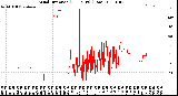 Milwaukee Weather Wind Direction<br>(24 Hours) (Raw)
