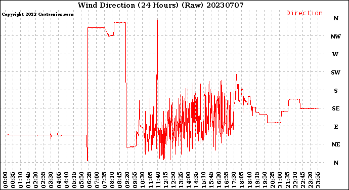 Milwaukee Weather Wind Direction<br>(24 Hours) (Raw)