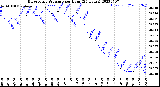 Milwaukee Weather Barometric Pressure<br>per Hour<br>(24 Hours)
