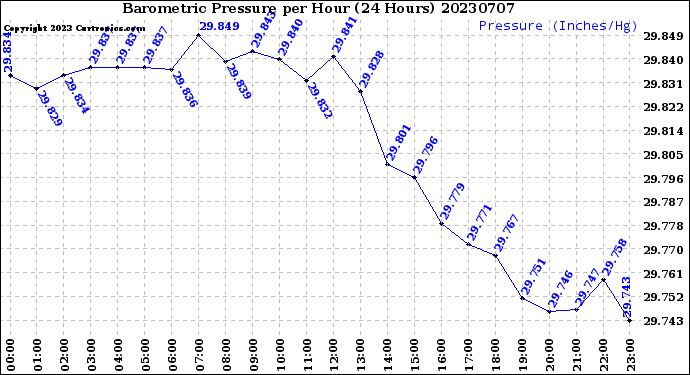 Milwaukee Weather Barometric Pressure<br>per Hour<br>(24 Hours)