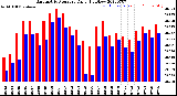 Milwaukee Weather Barometric Pressure<br>Daily High/Low