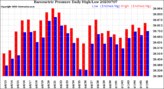 Milwaukee Weather Barometric Pressure<br>Daily High/Low