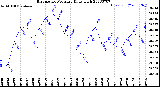 Milwaukee Weather Barometric Pressure<br>Daily High