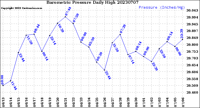 Milwaukee Weather Barometric Pressure<br>Daily High