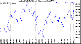 Milwaukee Weather Barometric Pressure<br>Daily Low