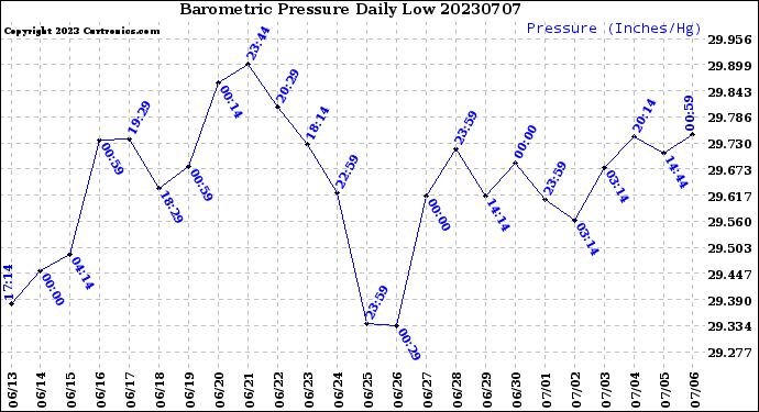 Milwaukee Weather Barometric Pressure<br>Daily Low