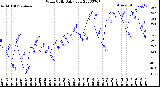 Milwaukee Weather Wind Chill<br>Daily Low