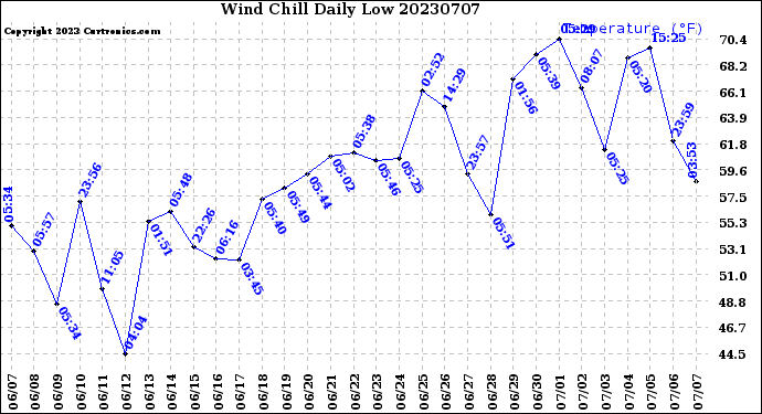 Milwaukee Weather Wind Chill<br>Daily Low