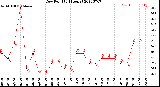 Milwaukee Weather Dew Point<br>(24 Hours)