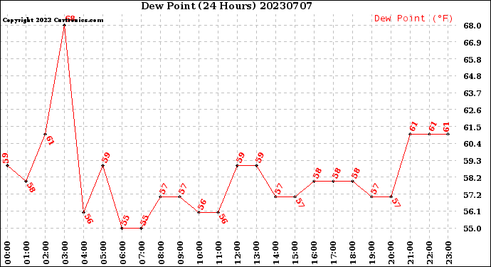 Milwaukee Weather Dew Point<br>(24 Hours)