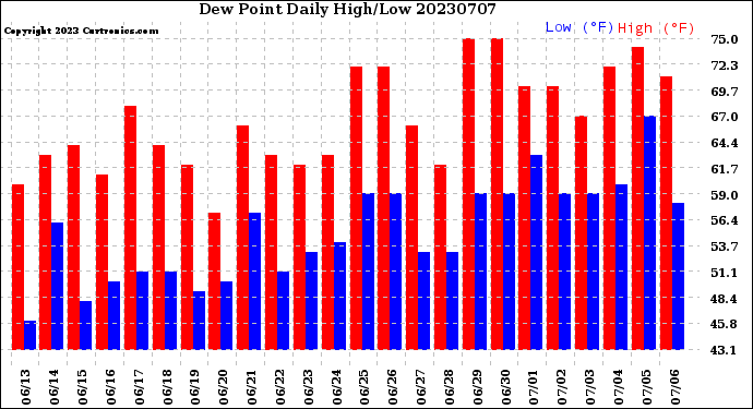 Milwaukee Weather Dew Point<br>Daily High/Low