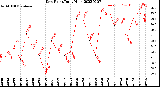 Milwaukee Weather Dew Point<br>Daily High