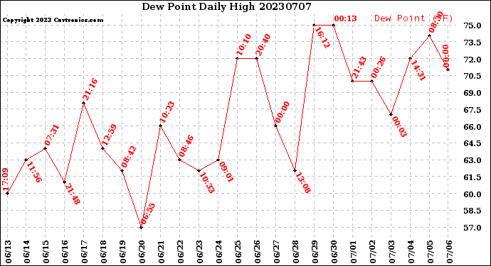 Milwaukee Weather Dew Point<br>Daily High