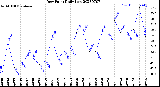 Milwaukee Weather Dew Point<br>Daily Low