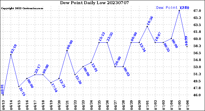Milwaukee Weather Dew Point<br>Daily Low