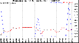 Milwaukee Weather Evapotranspiration<br>vs Rain per Day<br>(Inches)
