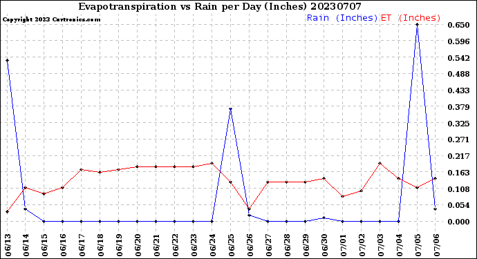 Milwaukee Weather Evapotranspiration<br>vs Rain per Day<br>(Inches)