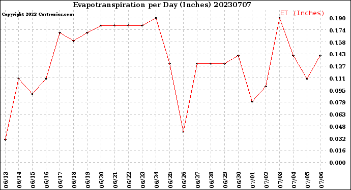 Milwaukee Weather Evapotranspiration<br>per Day (Inches)