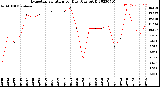 Milwaukee Weather Evapotranspiration<br>per Day (Ozs sq/ft)