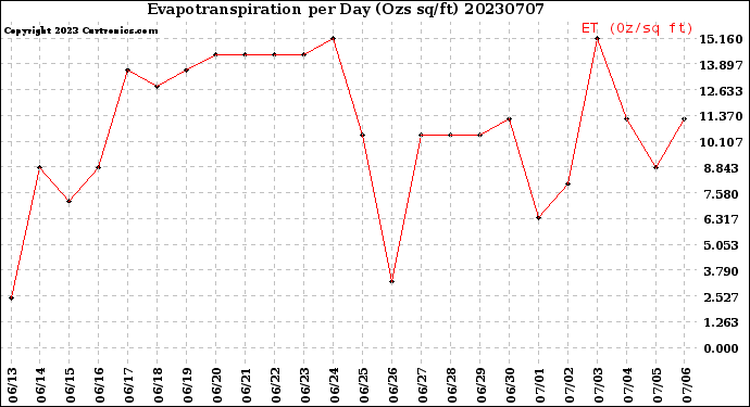 Milwaukee Weather Evapotranspiration<br>per Day (Ozs sq/ft)
