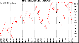 Milwaukee Weather Heat Index<br>Daily High
