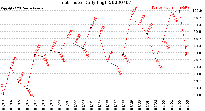 Milwaukee Weather Heat Index<br>Daily High