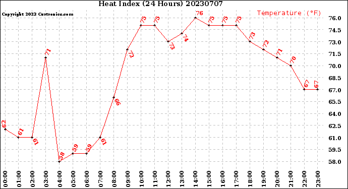 Milwaukee Weather Heat Index<br>(24 Hours)