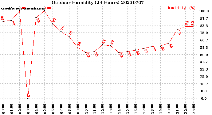 Milwaukee Weather Outdoor Humidity<br>(24 Hours)