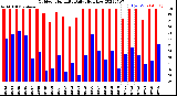 Milwaukee Weather Outdoor Humidity<br>Daily High/Low