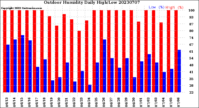 Milwaukee Weather Outdoor Humidity<br>Daily High/Low