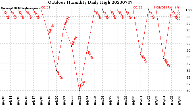 Milwaukee Weather Outdoor Humidity<br>Daily High