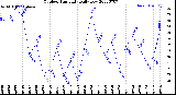 Milwaukee Weather Outdoor Humidity<br>Daily Low