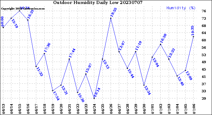 Milwaukee Weather Outdoor Humidity<br>Daily Low